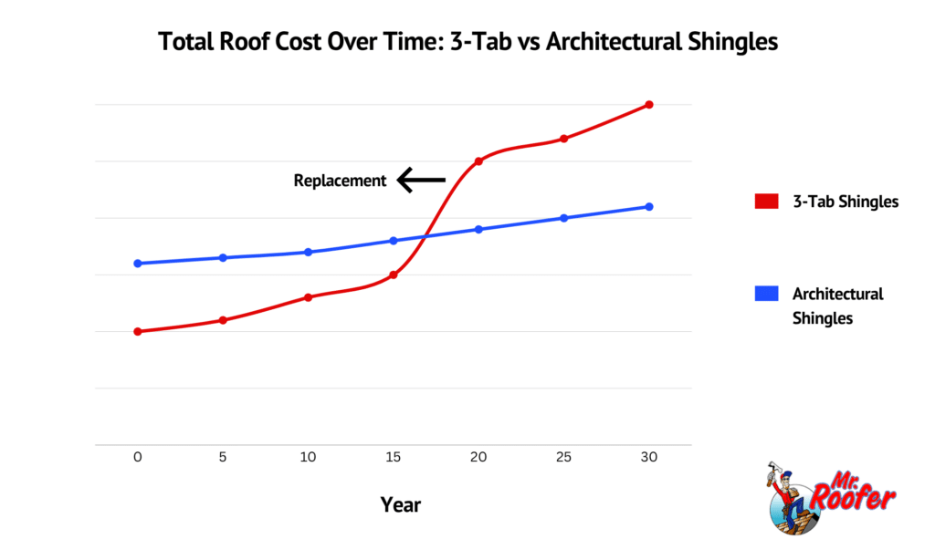 Roof Cost Overtime