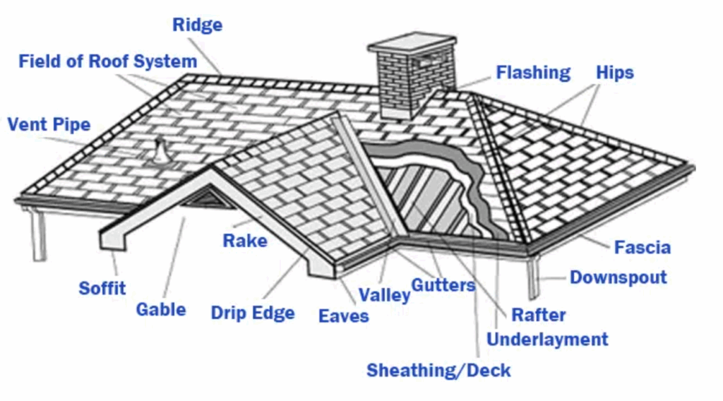 Different Parts of a Roof
