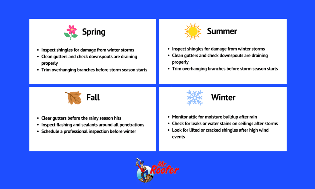 Roof Maintenance by season